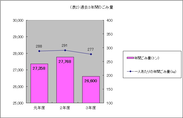 過去3年間の一人あたりの年間ごみ量の推移の図です