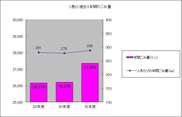 過去3年間の一人あたりの年間ごみ量の推移の図です