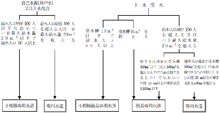 水道種別画像