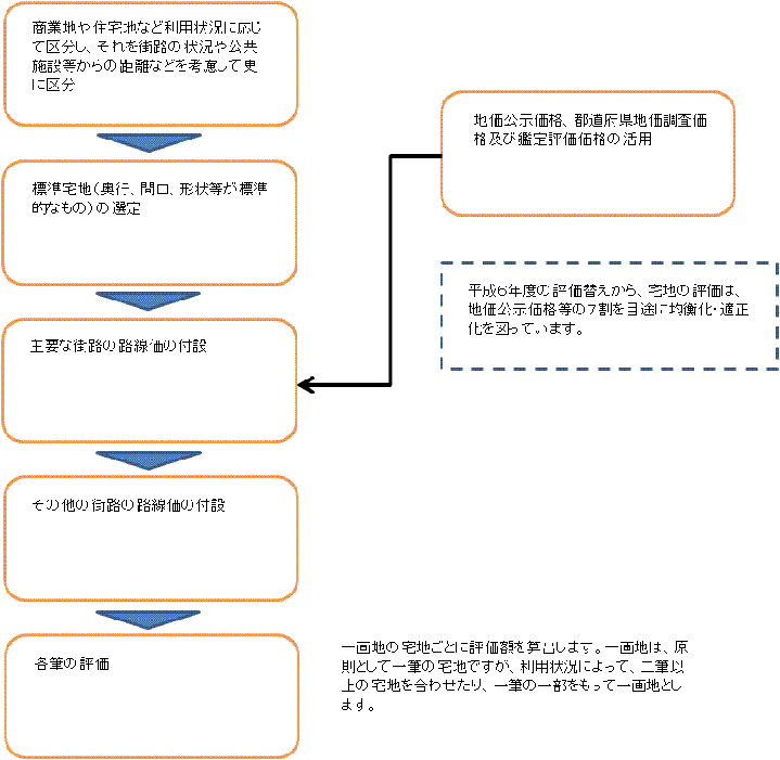 地目別の評価方法を宅地を例にフローチャートで説明しています