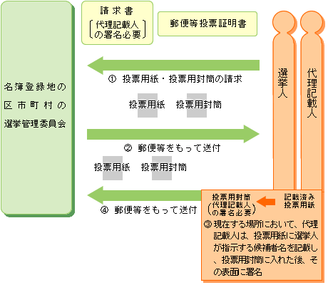 郵便等による代理不在者投票の流れ3