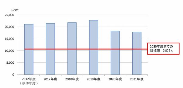 温室効果ガス排出量（CO2換算）を棒グラフにしたものです。