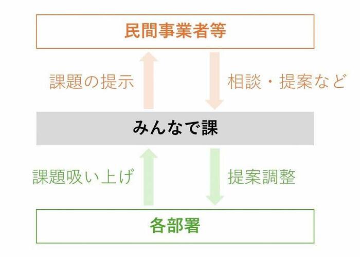 共創窓口について 図