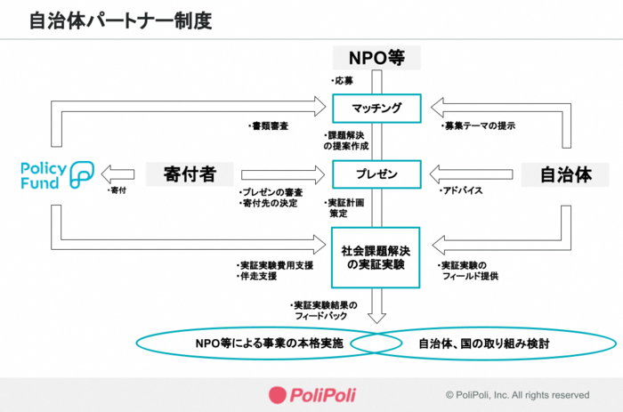 自治体パートナー制度図解