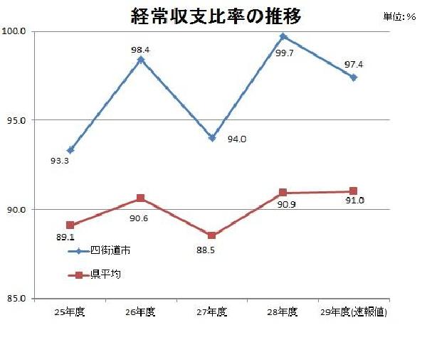 経常収支比率の推移を示す表の画像