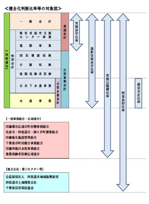 3　健全化対象図